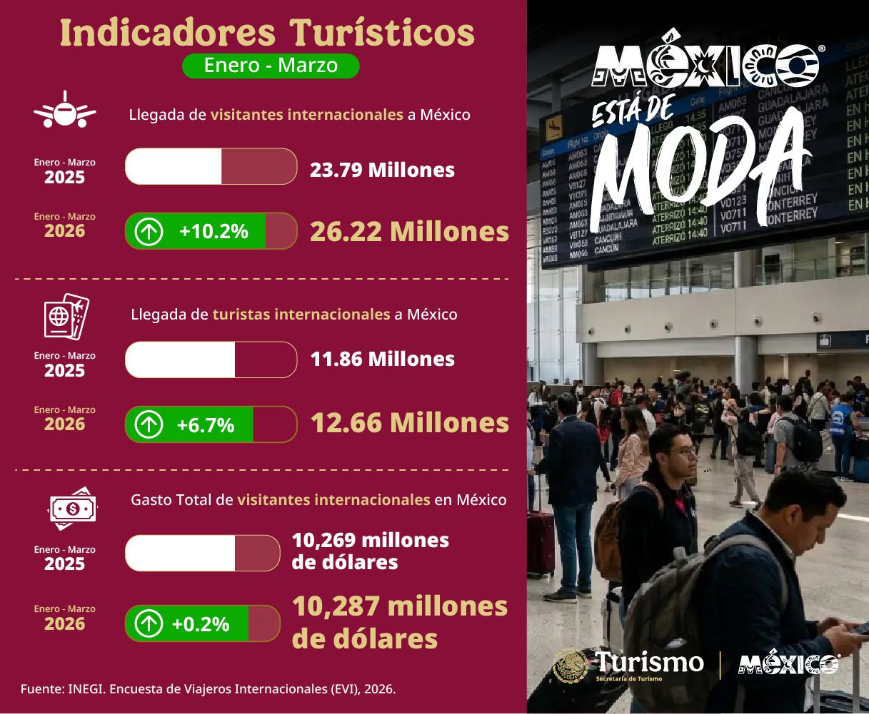 Primer trimestre 2026 confirma que México está de moda